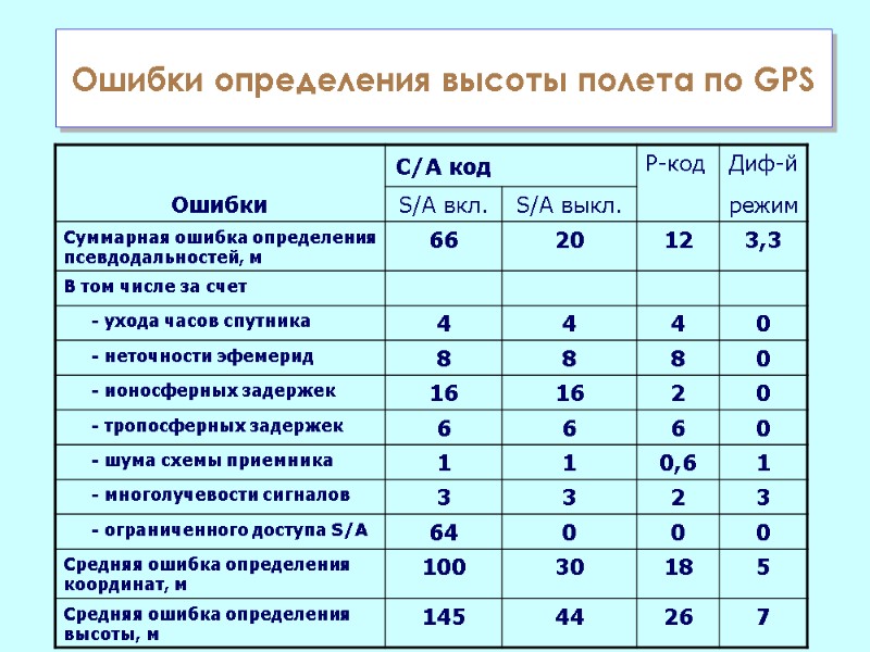 Ошибки определения высоты полета по GPS